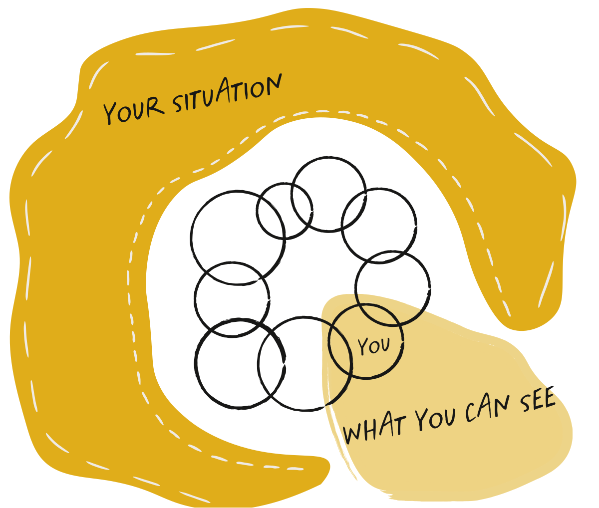 A hand-drawn ring labelled Your situation, a circle of overlapping circles inside it, one of them labelled You, and a pale wedge labelled What you can see